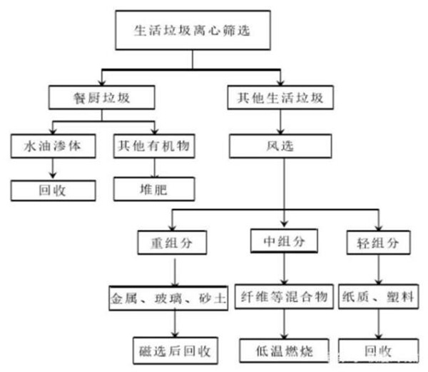 減少生活垃圾創造綠色生活環境，